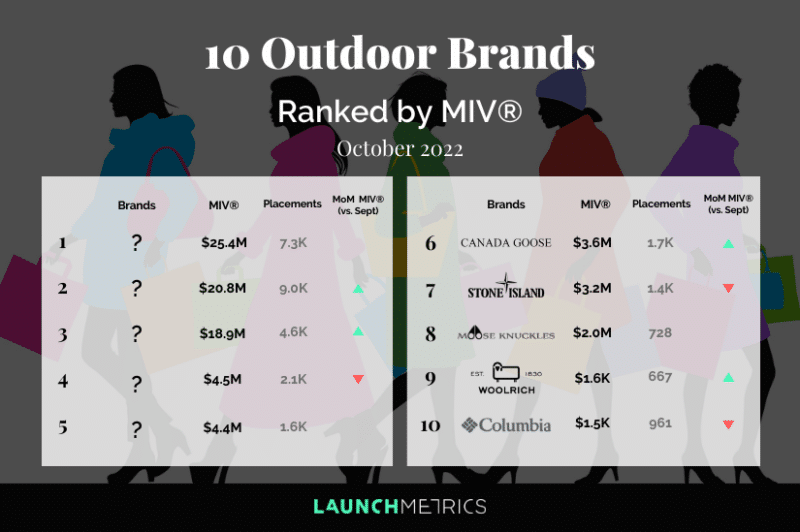10 Performing Outdoor Fashion Brands Ranked by MIV® October 2022