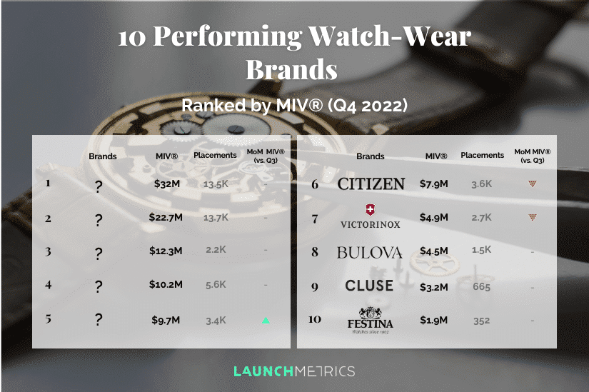 teaser for 10 Performing Watch-Wear Brands Q4 2022