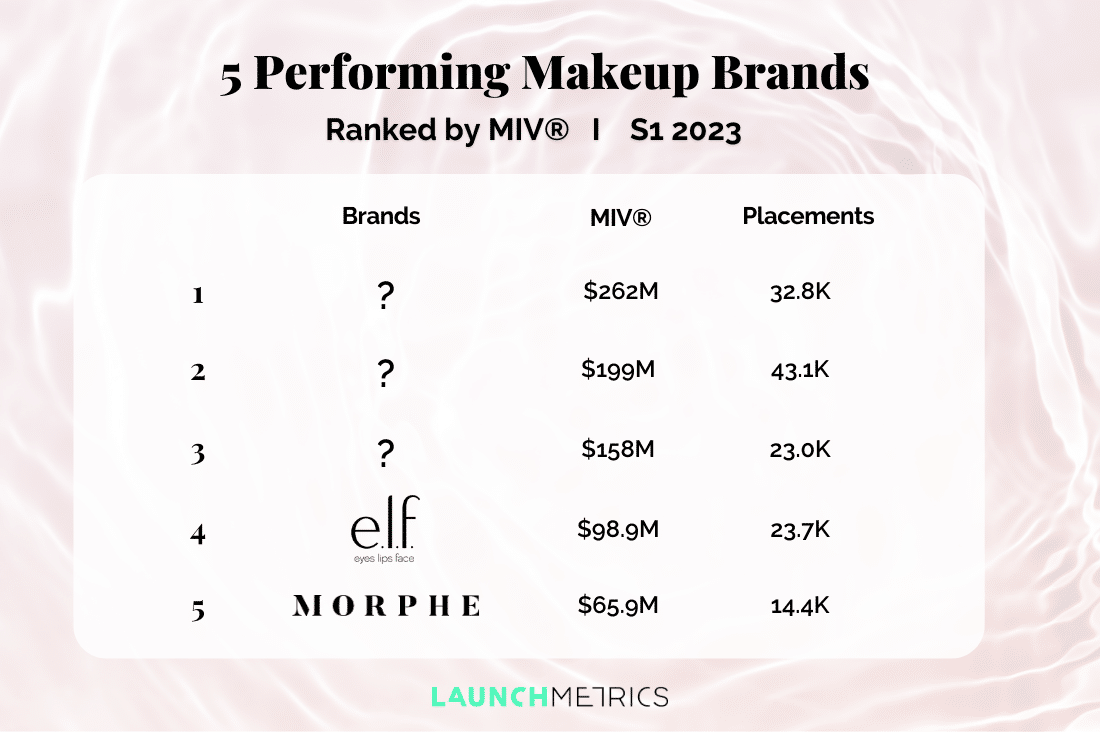 teaser for 5 Performing High-Street Makeup Brands